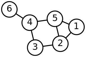 The 6-node component (1-connected) has an embedded 2-component, nodes 1-5