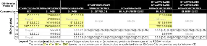 All of the possible pixel formats in a DIB