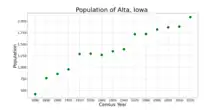 The population of Alta, Iowa from US census data