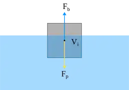 A floating ship's displacement Fp and buoyancy Fb must be equal.