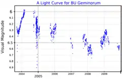 A light curve for BU Geminorum, plotted from TESS data