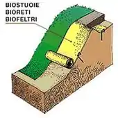 Anti-erosion solutions with the use of bionets: typical scheme.