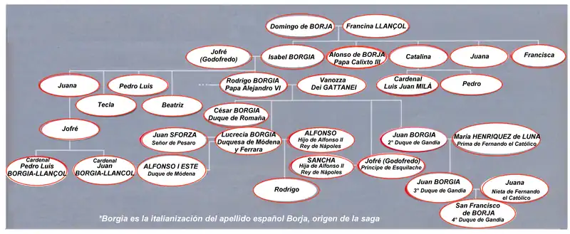 The genealogical tree of Borgia Family.