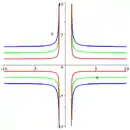 Cruciform curve with parameters (b,a) being (1,1) in red; (2,1) in green; (3,1) in blue.