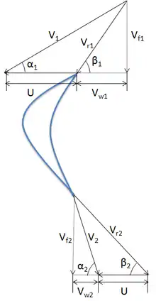 Velocity triangles at the inlet and outlet on the blades of a turbo-machine.