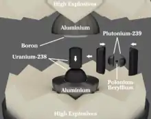 Diagram showing fast explosive, slow explosive, uranium tamper, plutonium core and neutron initiator