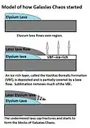 This series of drawings show another model for the formation of Martian chaos, as proposed by Pedersen and Head, 2011.  Amount of sublimation is exaggerated to improve understanding.  Click on image to see more details.