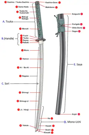 Diagram of the katana sword