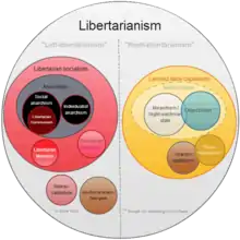 Image 1A diagram of the typology of beliefs in libertarianism (both left and right, respectively). (from Libertarianism)