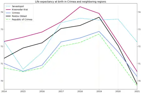 Life expectancy in Crimea and neighboring regions