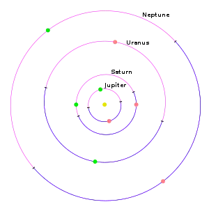 The perihelion (green) and aphelion (orange) points of the outer planets of the Solar System