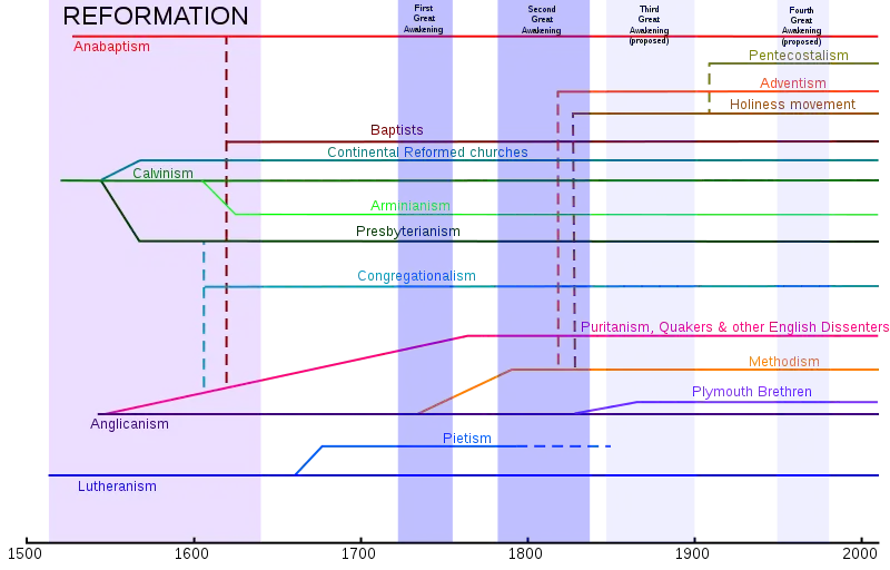 Historical chart of the main Protestant branches