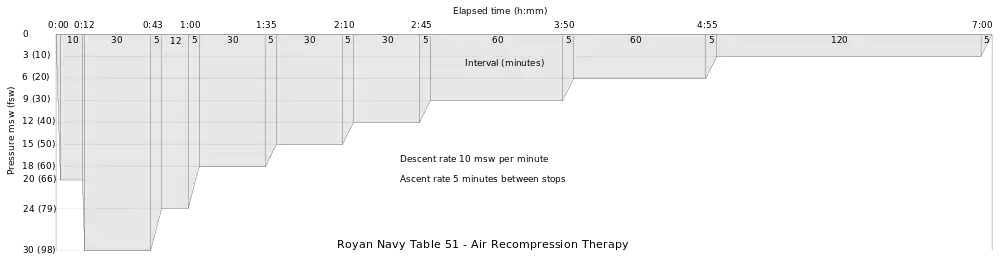 Royal Navy Table 51 - Air Recompression Therapy