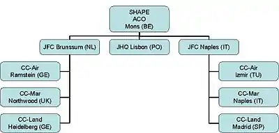 SHAPE's Structure before JFC Lisbon was deactivated