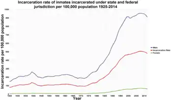 Image 32United States incarceration rate per 100,000 population, 1925–2014   (from Neoliberalism)